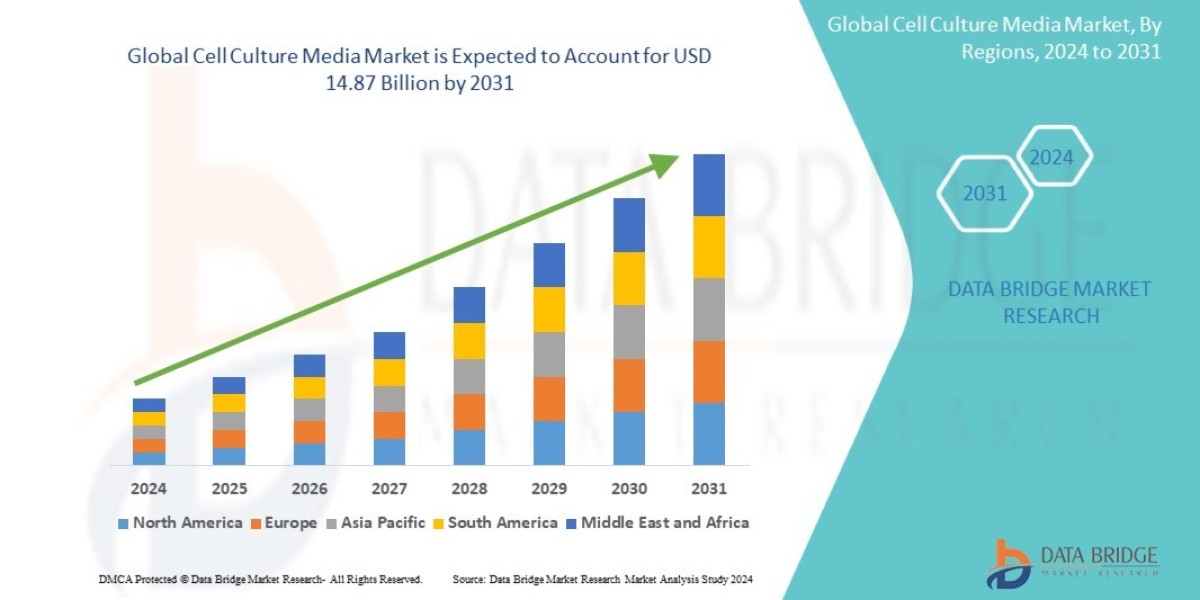 Cell Culture Media Market Growth Drivers: Share, Value, Size, and Insights , Industry Overview and Forecast to 2031