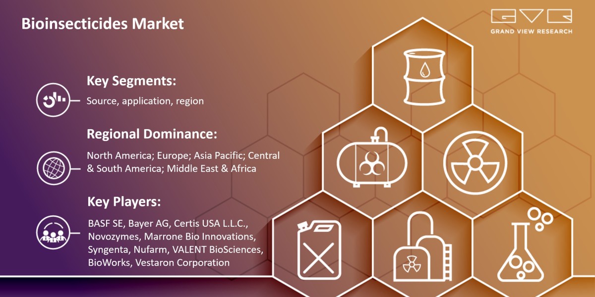 Bioinsecticides Market Growth On The Basis Of Type, Application, Region & Forecast To 2030: Grand View Research Inc.