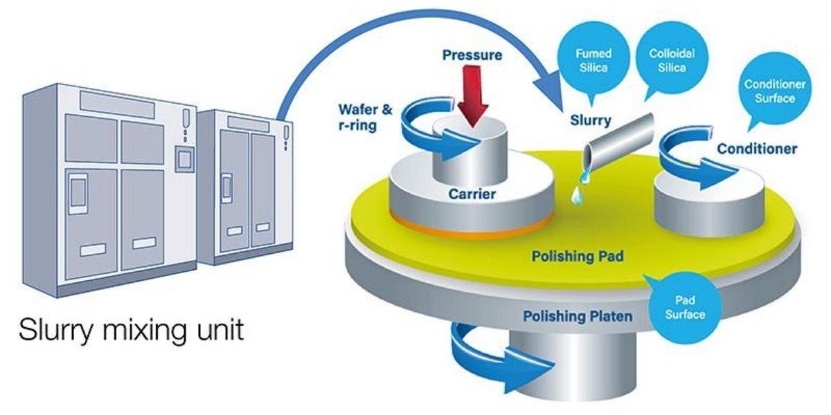 CMP Slurry Market to Reach USD 3.68 Billion by 2034, Growing at 6.5% CAGR
