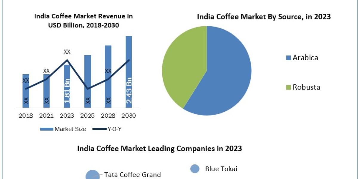 India Coffee Market New Business Opportunities, Development Trend and Feasibility Studies by 2030