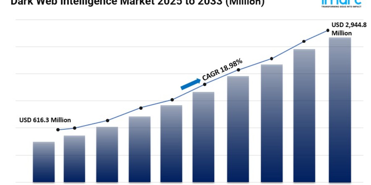 Dark Web Intelligence Market Share, Size, Growth, Latest Insights and Forecast 2025-2033