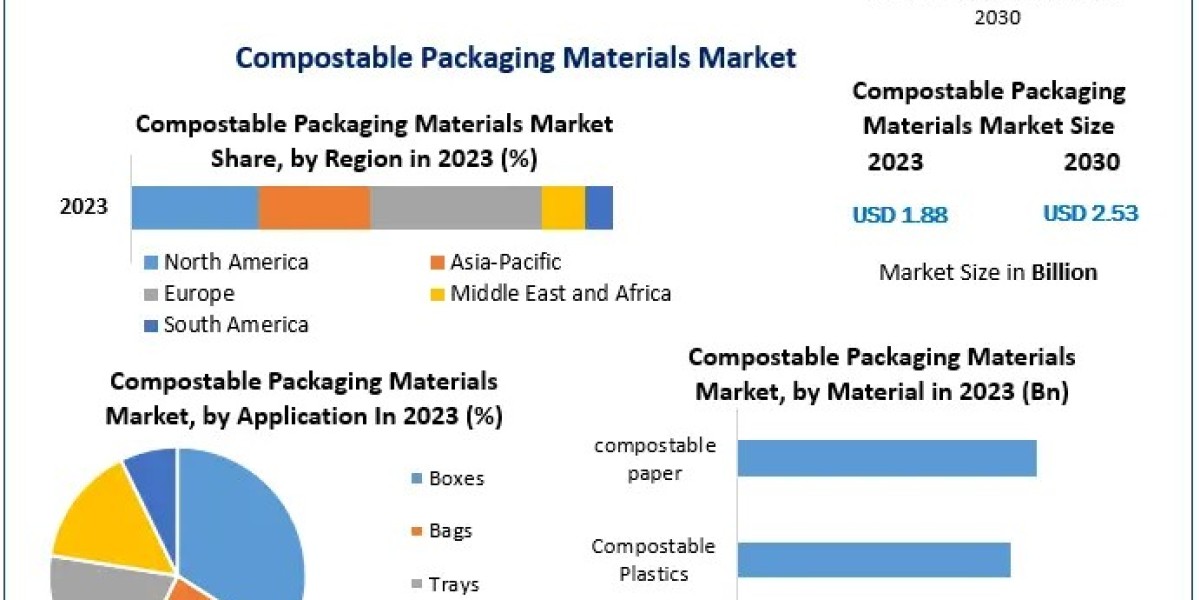 Compostable Packaging Materials Market to Reach $2.53 Billion by 2030 with 4.3% CAGR Growth