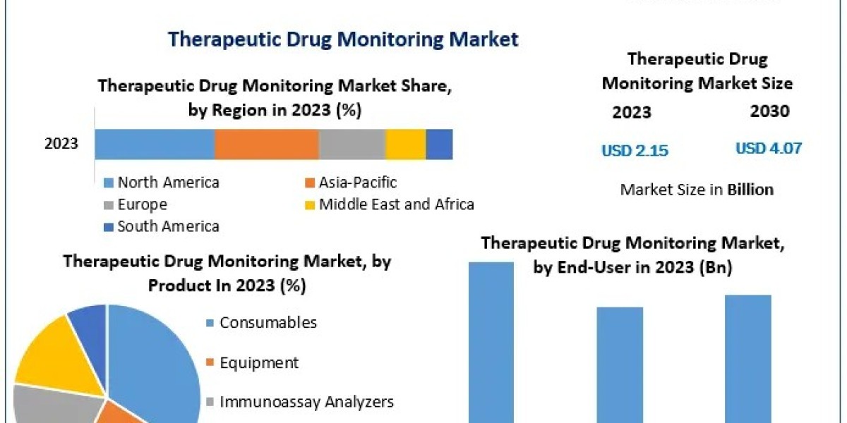 Therapeutic Drug Monitoring Market Growth and Demand Forecasted for 2024-2030