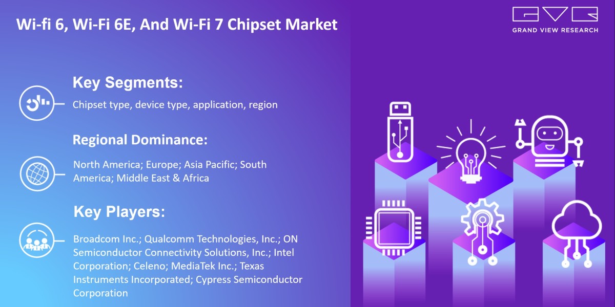 Wi-Fi 6, Wi-Fi 6E And Wi-Fi 7 Chipset Market: Dynamics Trends, Statistics, Segments Growth Factors Forecast to 2030