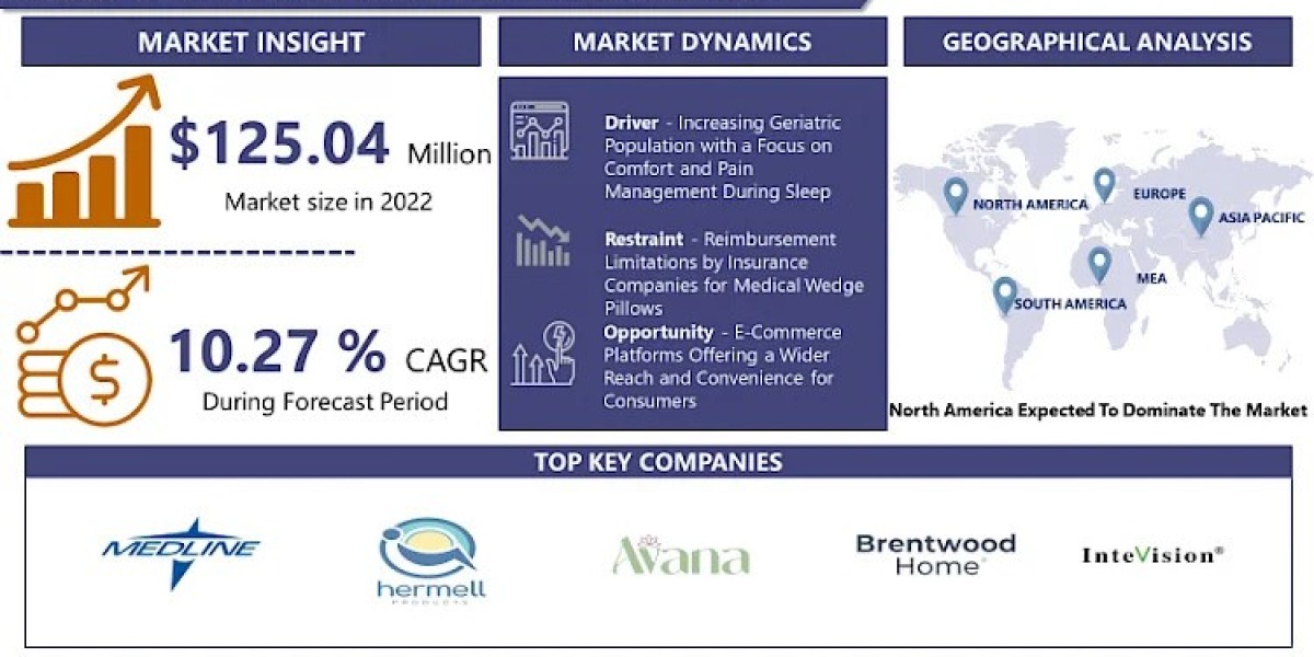 Medical Wedge Pillow Market: Driving Factors, Future Trends, Key Players and Growth Opportunities By 2032 | IMR