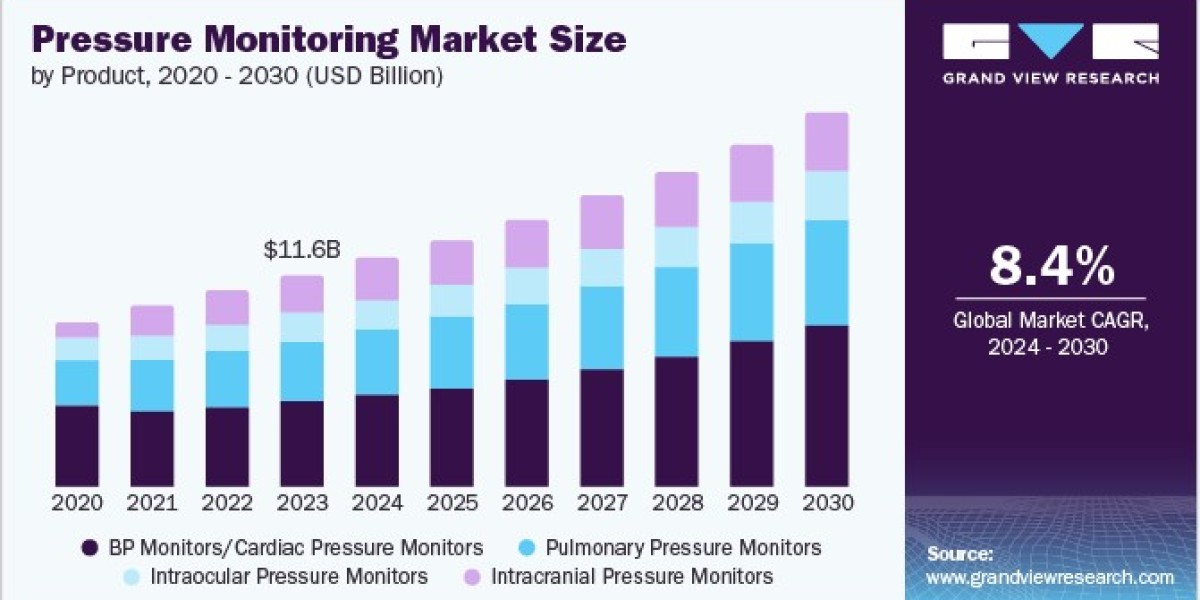 Pressure Monitoring Market 2030: Harnessing the Power of Wearable Technologies