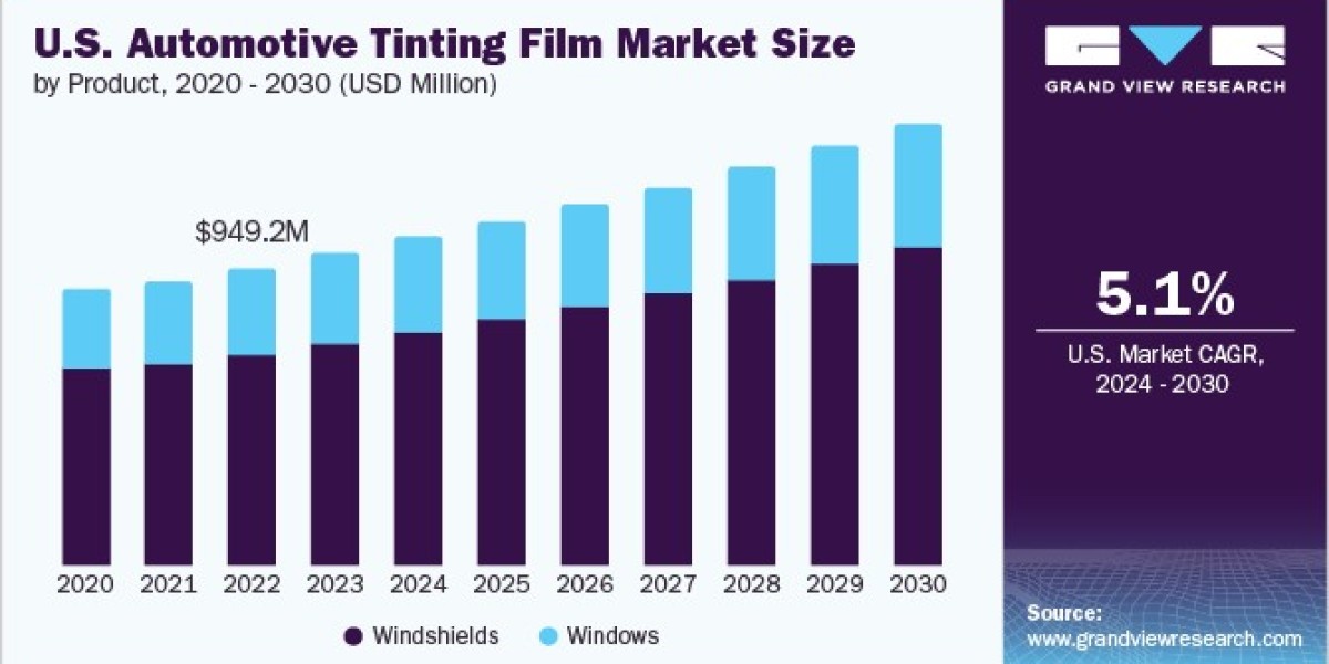 Automotive Tinting Film Market Innovations Enhancing Durability and Performance