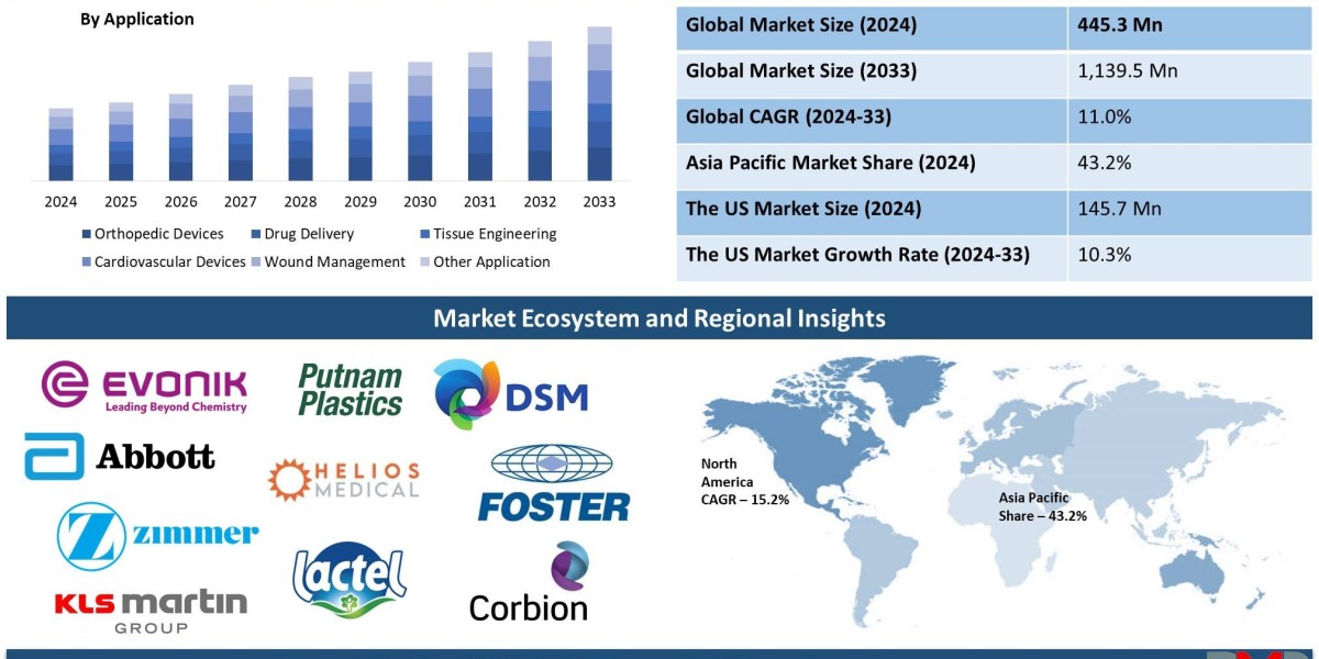 Global Bioresorbable Medical Material Market Analysis Business Revenue Forecast Size Leading Competitors And Growth Tren