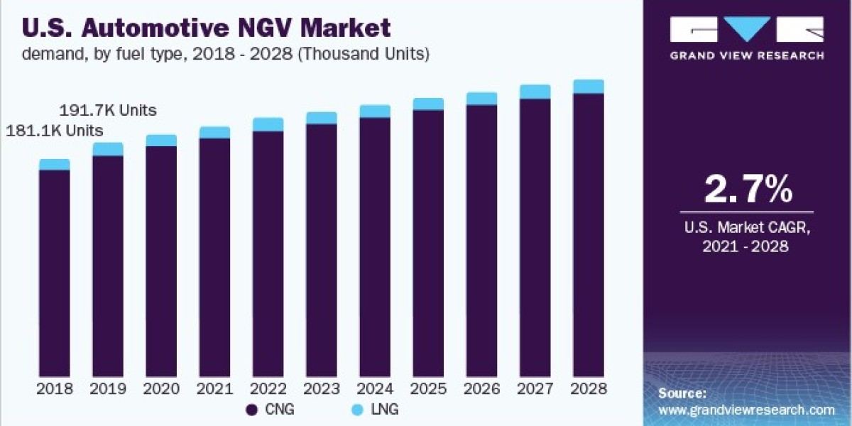 Automotive Natural Gas Vehicle Market Trends: Increasing Adoption in Public Transport