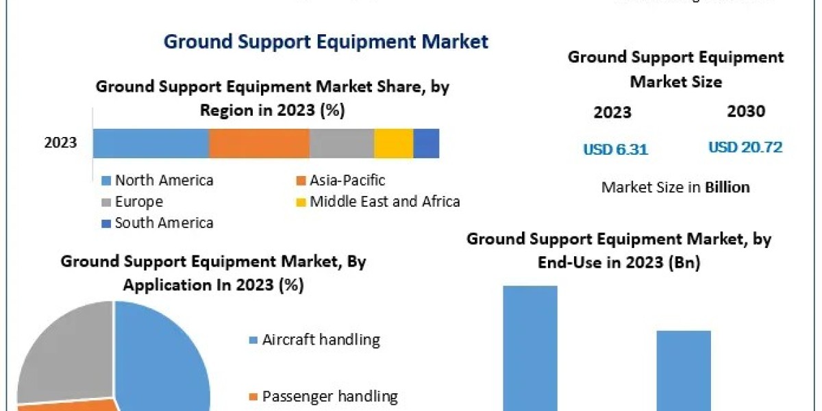 Ground Support Equipment Market Growth: Valued at US$ 6.31 Bn in 2023, Projected to Reach US$ 20.72 Bn by 2030