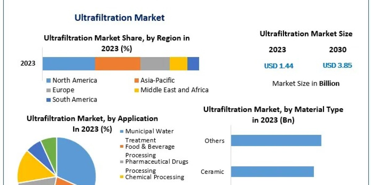 Ultrafiltration Market: Exploring the Growth of Membrane Filtration Technology
