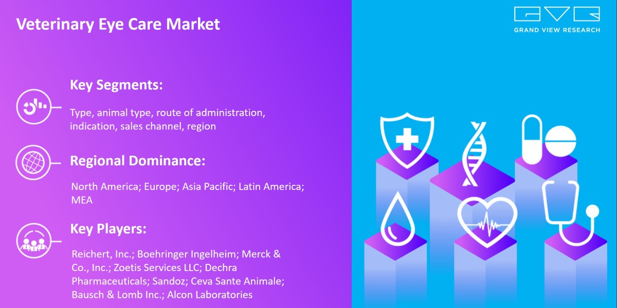 Veterinary Eye Care Market Research, Key Players, Analysis And Forecast 2030: Grand View Research Inc.