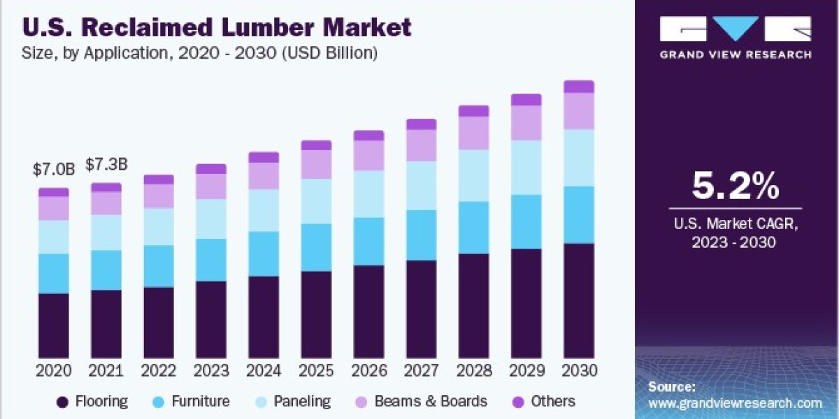 Reclaimed Lumber Market 2030: The Role of Technology in Processing