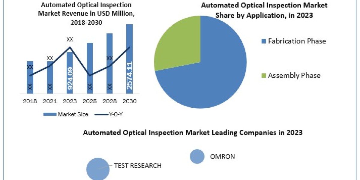 Automated Optical Inspection Market Overview and scope and Forecast Market by Players, Regions and Forecast to 2030