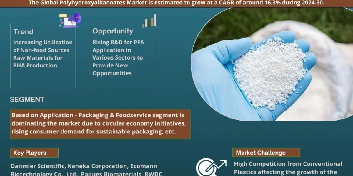 Explosive Growth Expected:  Polyhydroxyalkanoates Market to Expand at 16.3% CAGR Through 2030