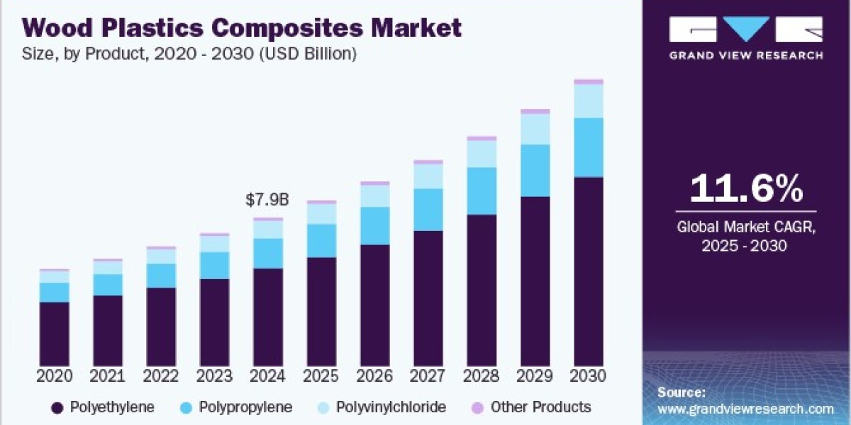 Wood Plastic Composites Market Opportunities in Emerging Economies Explored