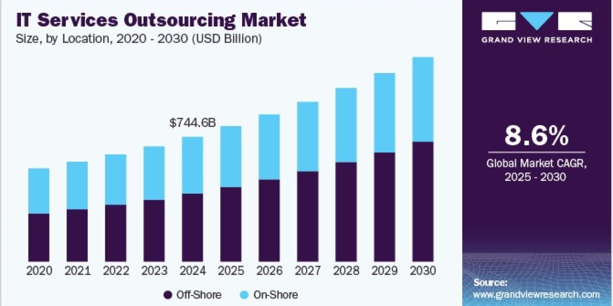 IT Services Outsourcing Market 2030: Bridging the Skills Gap through Outsourcing