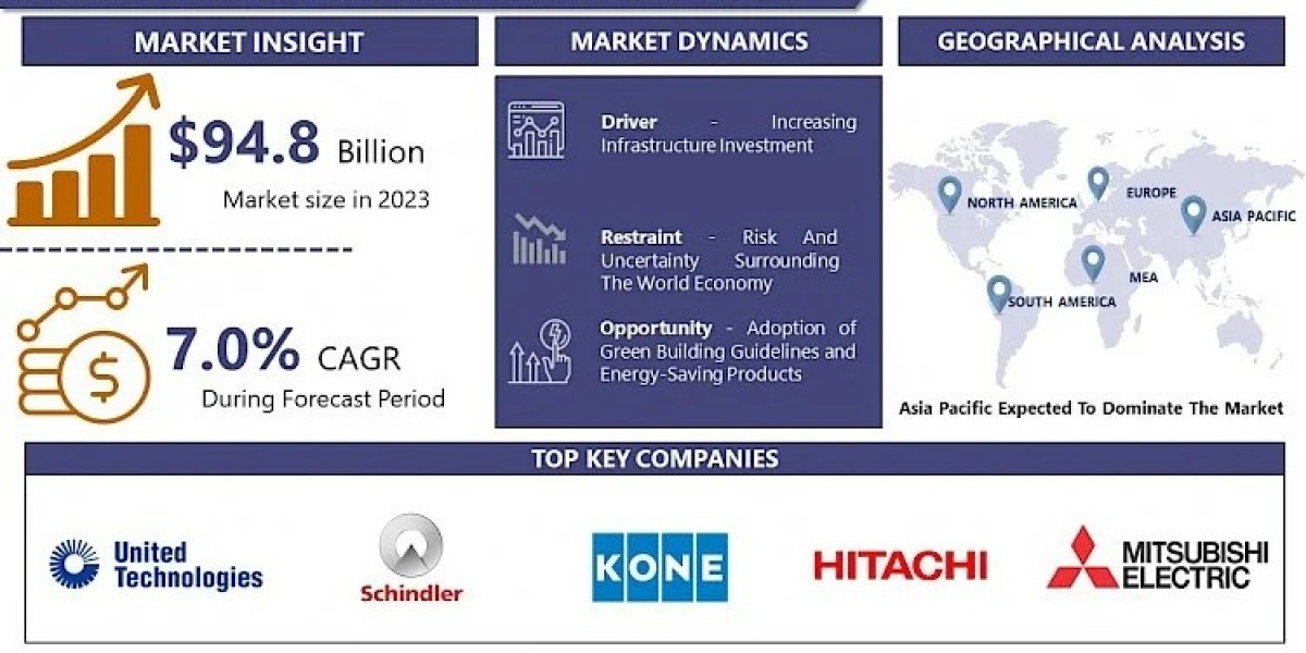 Elevator and Escalator Market: Size, Latest Trends, Growth Status, Top Major Players and Forecast To 2032 | IMR