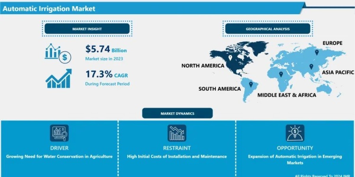 Automatic Irrigation Market Size, Share, Trends, and Growth Analysis by 2032 | IMR