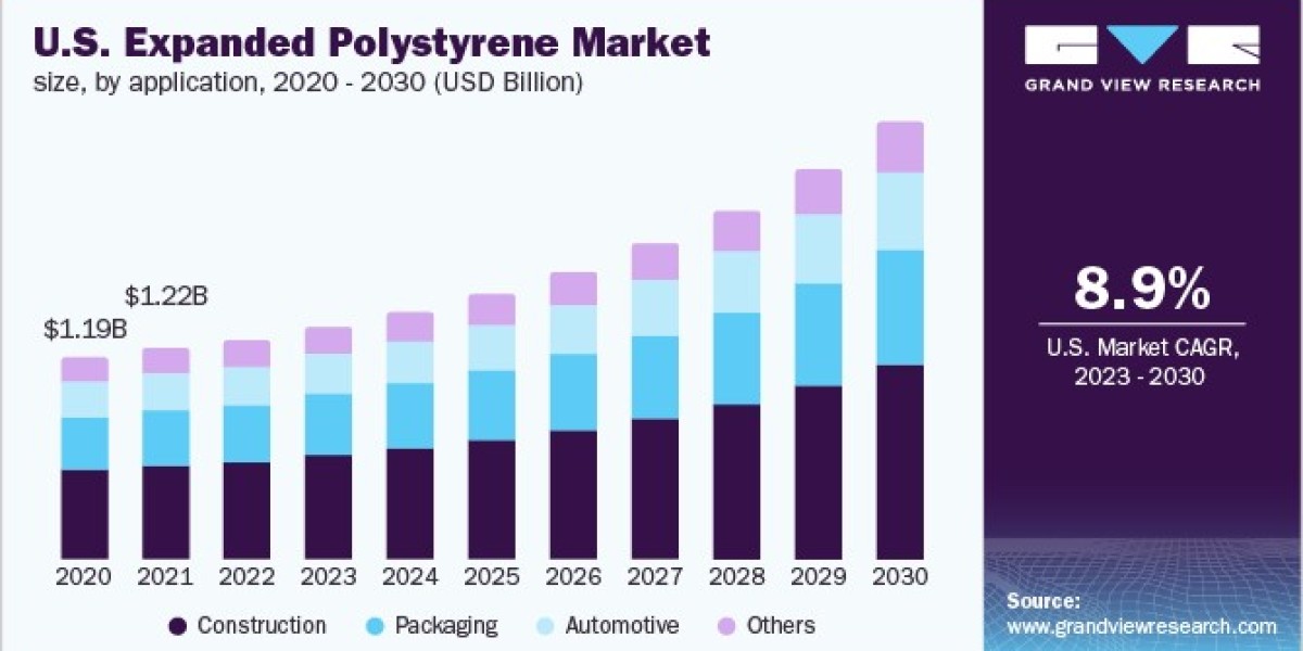 Expanded Polystyrene Market 2030: Harnessing Thermal Insulation Advantages