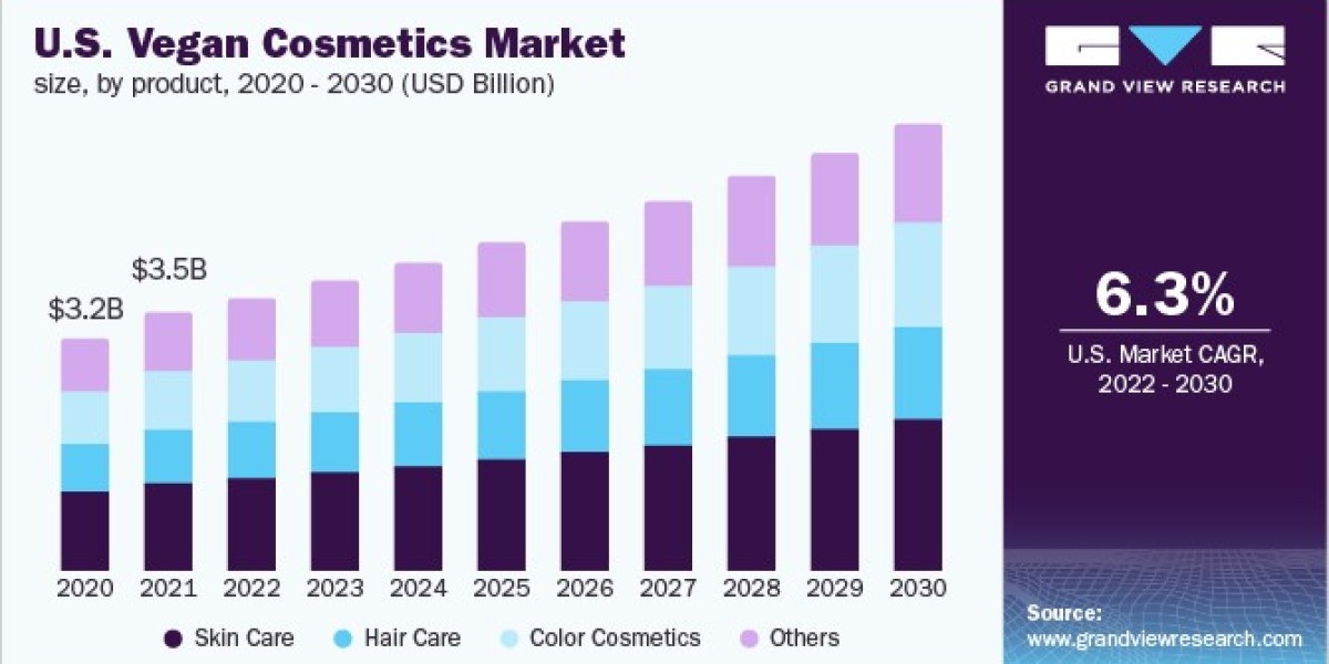 Vegan Cosmetics Market 2030: The Appeal of Eco-Friendly Packaging