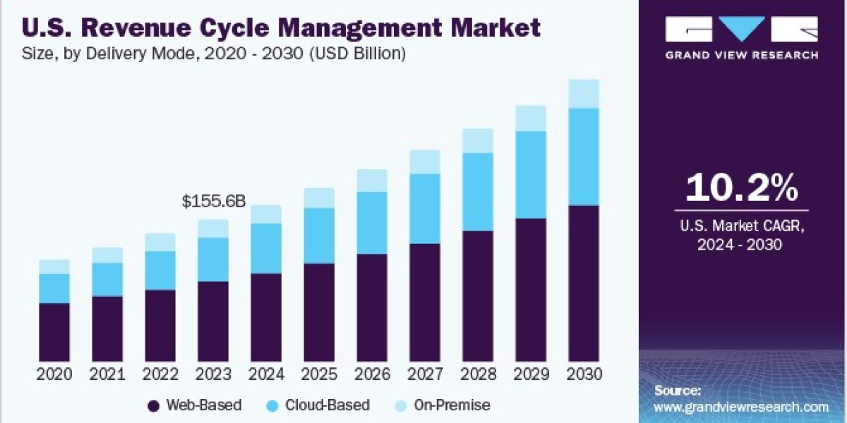 U.S. Revenue Cycle Management Market 2030: Strategies for Improving Cash Flow and Reducing Denials