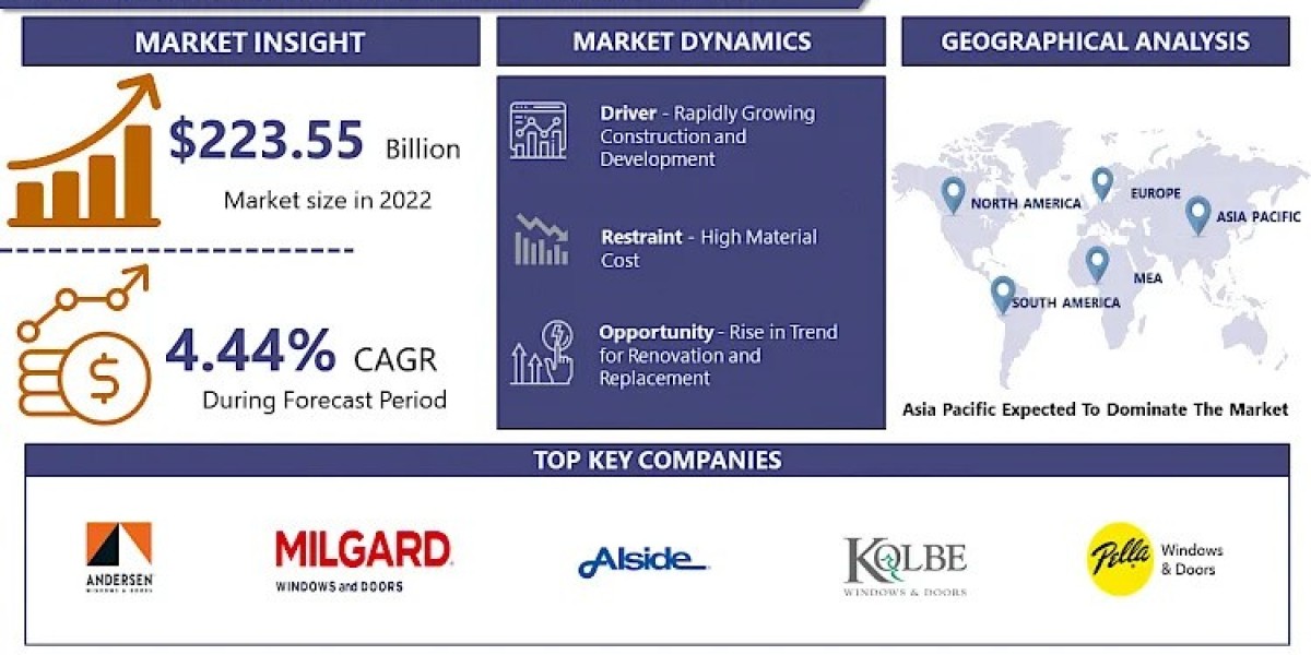 Doors and Windows Market Size, Analytical Overview, Growth Factors, Demand and Trends Forecast to 2032 | IMR