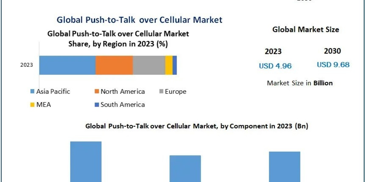 Push-to-Talk over Cellular Market Growth Analysis for 2024-2030: A 10% CAGR Story