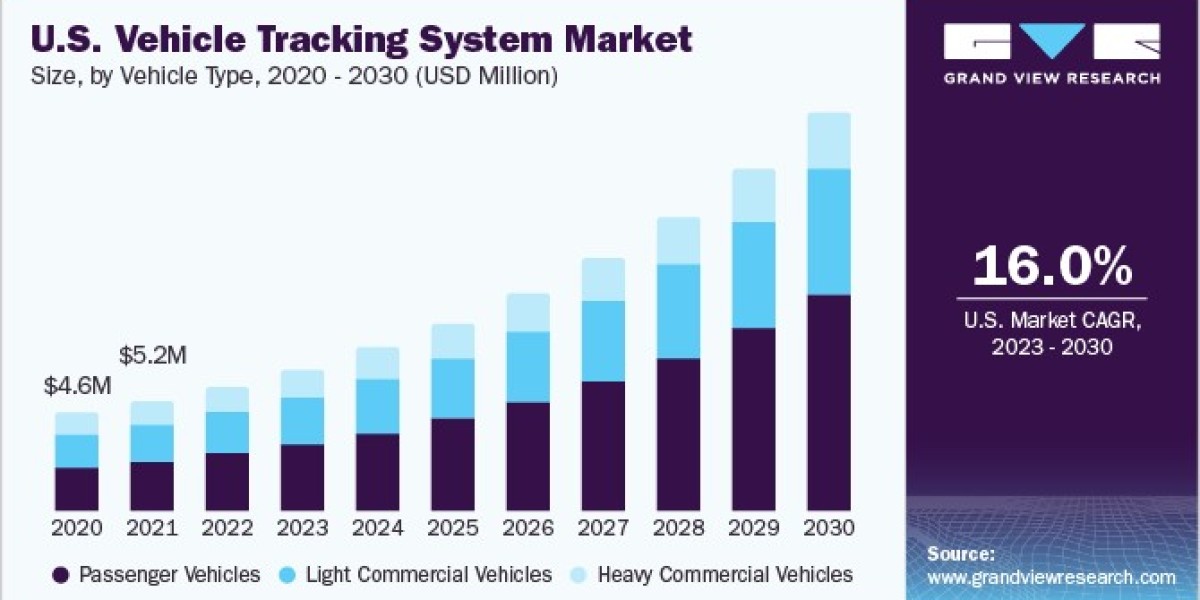 Vehicle Tracking System Market Technological Advancements Transforming Transportation