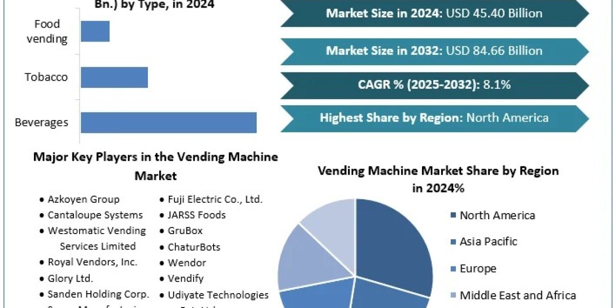 Vending Machine Market 	Growth, Size, Revenue Analysis, Top Leaders and Forecast 2030