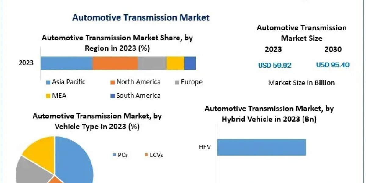 Automotive Transmission Market to Reach USD 59.92 Billion by 2030 with 6.87% CAGR