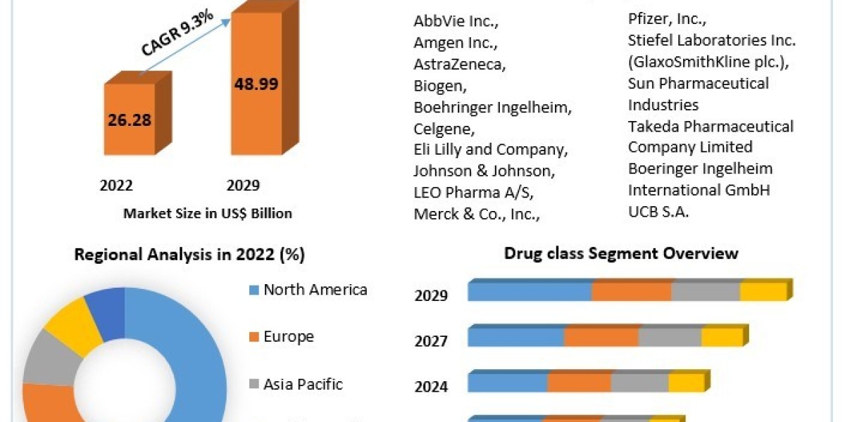 Psoriasis Treatment Market Business Trends, Revenue, Drivers And Forecast to 2029