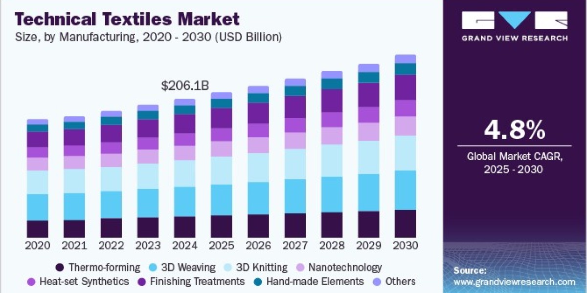 Technical Textiles Market 2030: Expanding Horizons in Construction