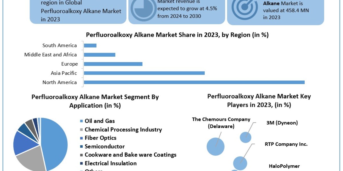 Perfluoroalkoxy Alkane Market  Trends, Growth Factors, Size, Segmentation and Forecast to 2030