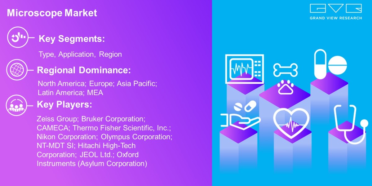 Microscope Market Anticipated To Reach USD 20.43 Billion By 2030: Grand View Research Inc.