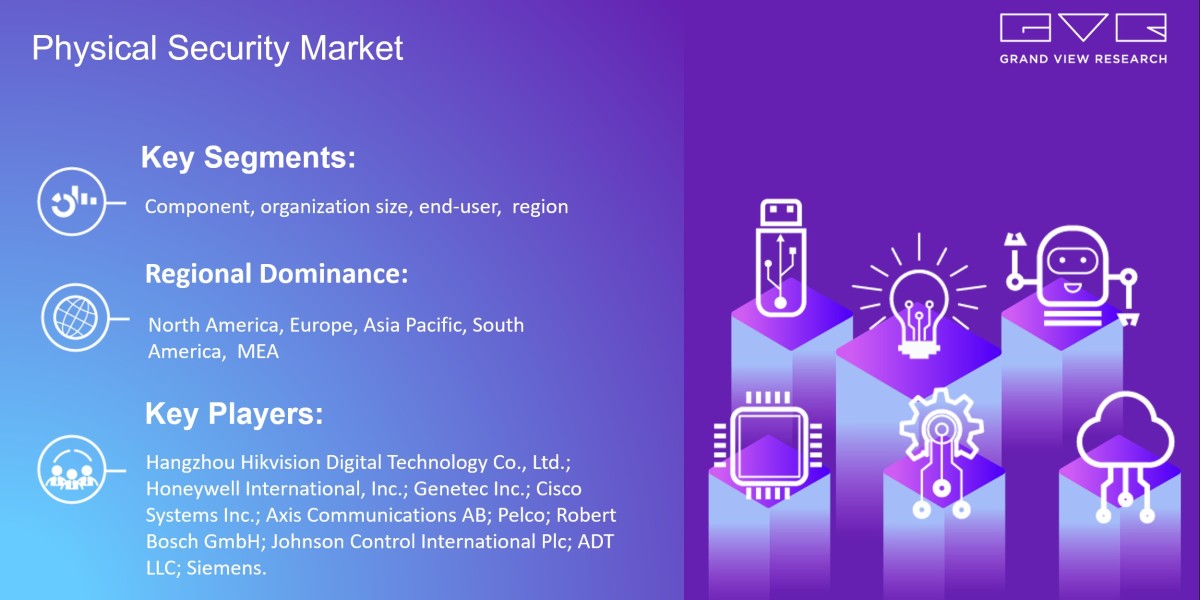 Physical Security Market To Hit Value $216.43 Billion By 2030 |Grand View Research, Inc.