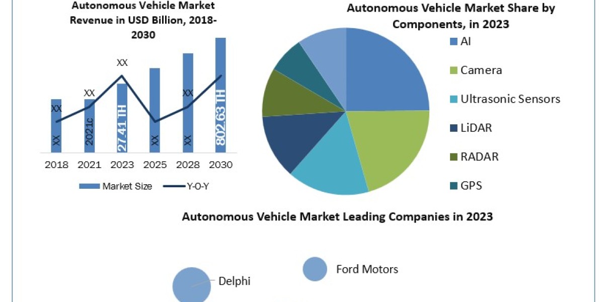 Autonomous Vehicle Market Economic Evaluation, Possibilities, Challenges, and Threats with in Analyze the Factors 2030