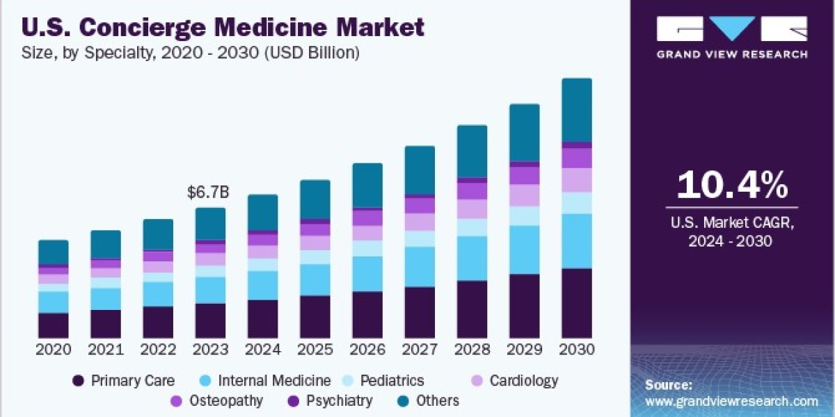 U.S. Concierge Medicine Market 2030: Key Players Shaping the Future of Healthcare