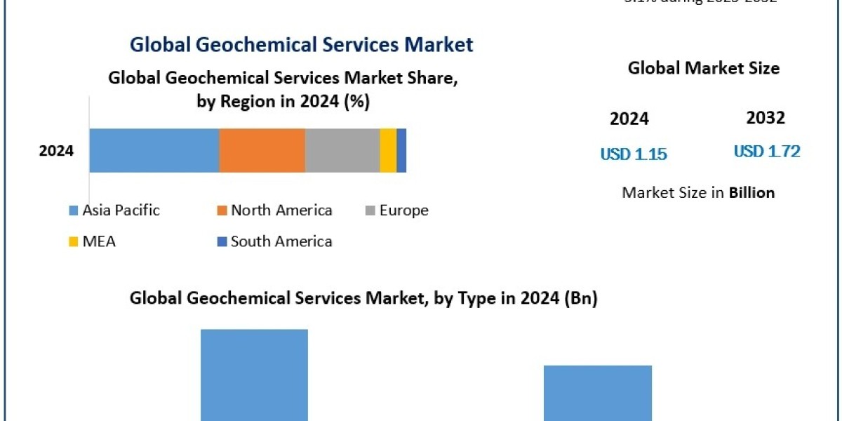 Geochemical Services Market: Regional Insights and Global Growth Projections