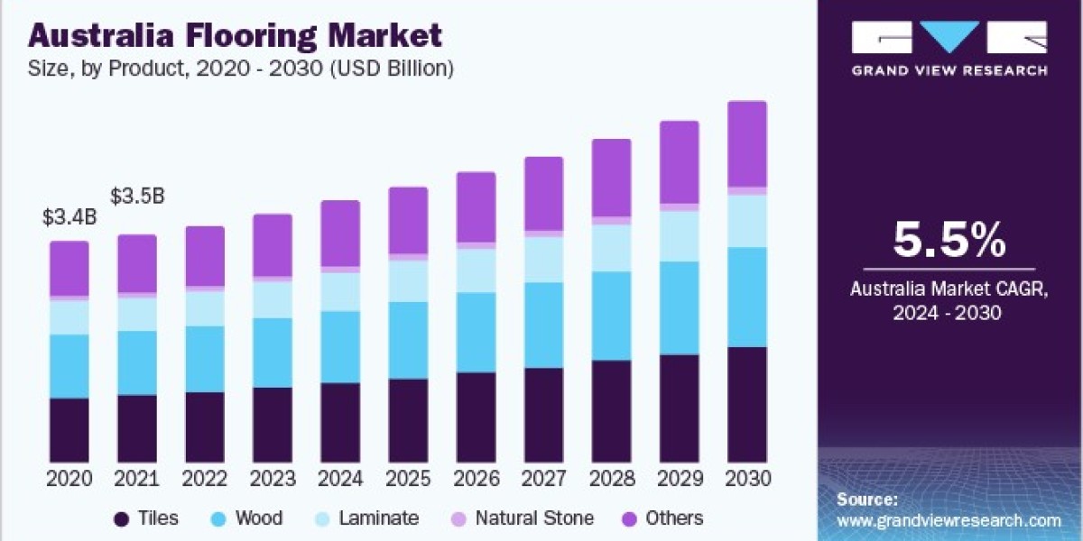 Australia & New Zealand Flooring Market Challenges and Opportunities Amidst Economic Shifts