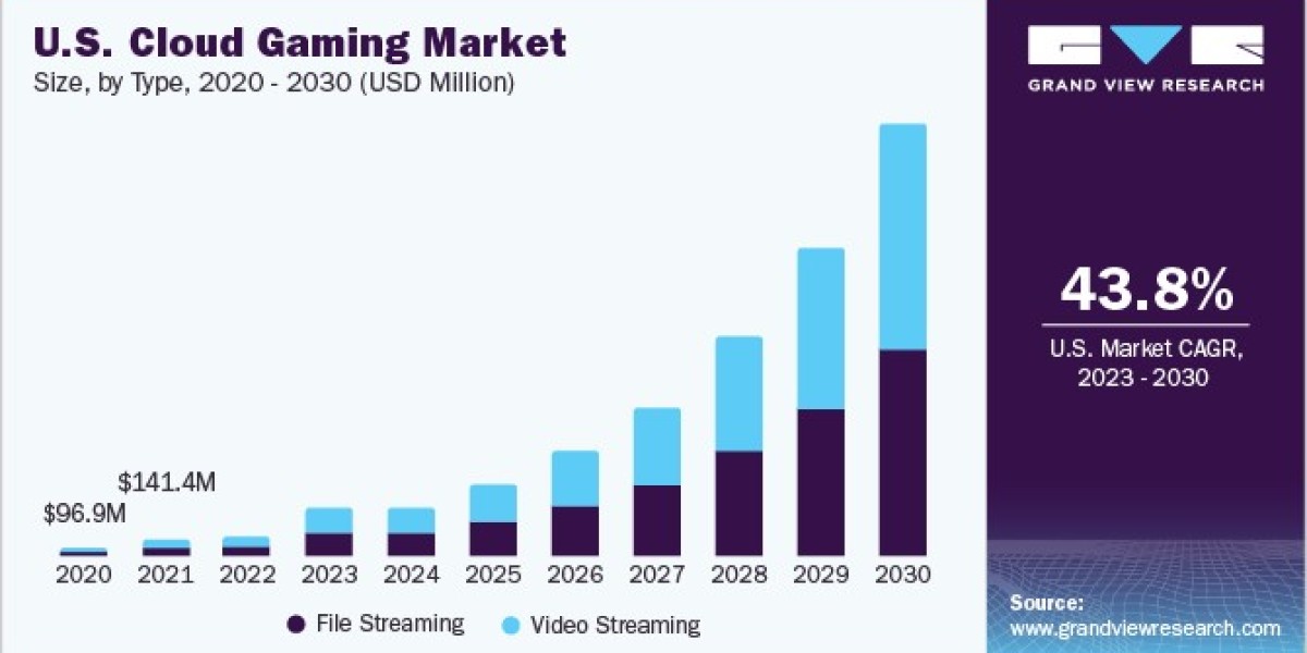 Cloud Gaming Market 2030: The Evolution of Gaming Consoles and Cloud Integration