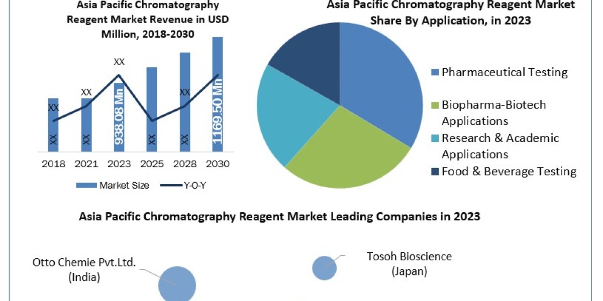 Asia Pacific Chromatography Reagent Market Analysis By Industry Growth, Report and Forecast: 2024-2030