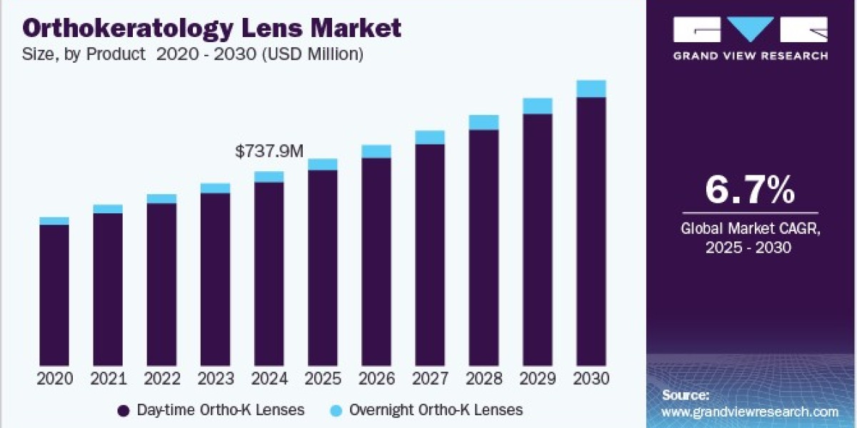 Orthokeratology Lens Market 2030: Evolving Designs for Enhanced Comfort
