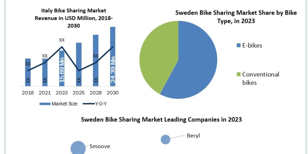 Sweden Bike Sharing Market Industry Size, Analysis, Share, Research, Business Growth and Forecast to 2030