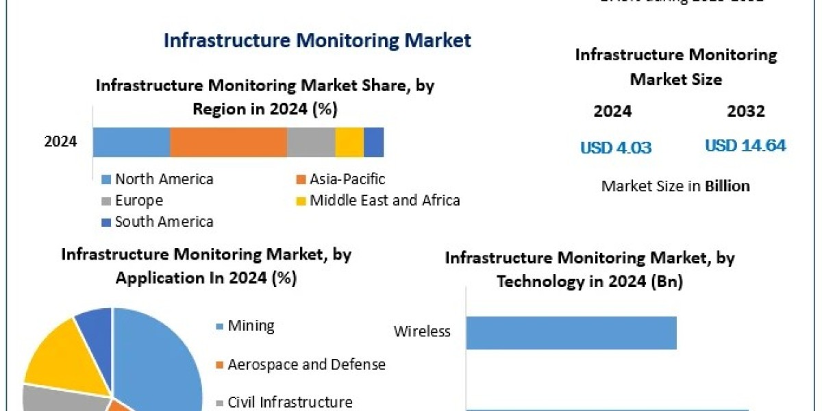 Infrastructure Monitoring Market: Challenges and Opportunities for Stakeholders