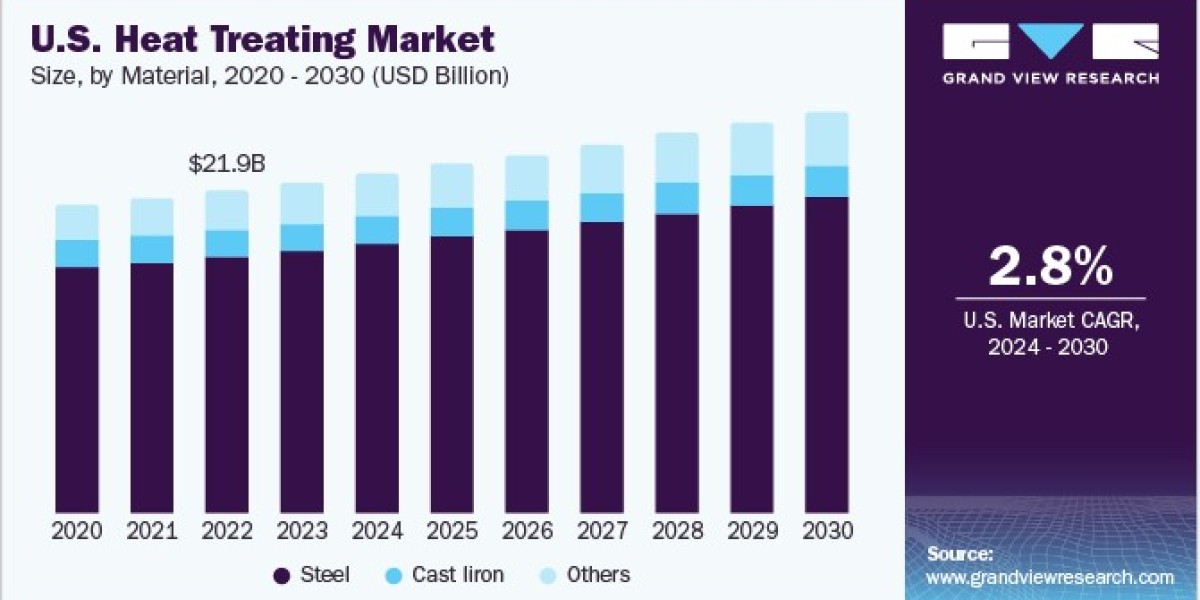 Heat Treating Market 2030: The Impact of Sustainability on Practices