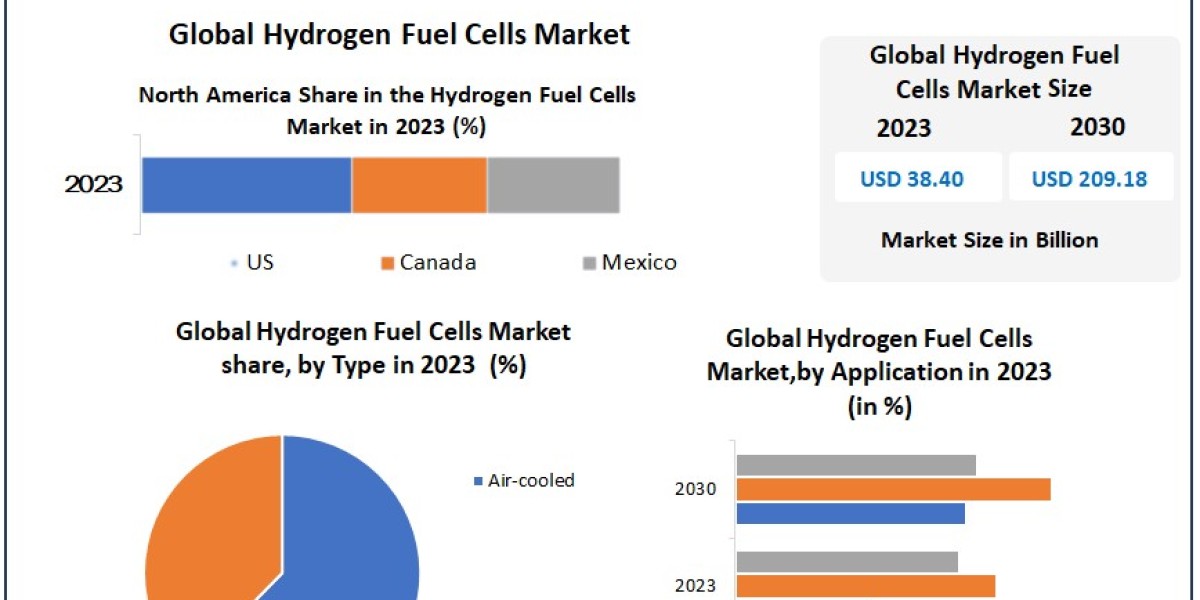 Hydrogen Fuel Cells Market Dynamics: USD 38.40 Bn in 2023, Rapid Growth Ahead