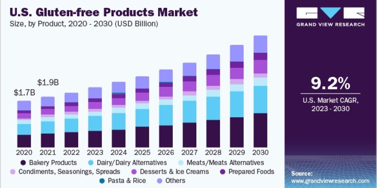 Gluten-free Products Market 2030: The Growing Popularity of Pulses and Alternatives