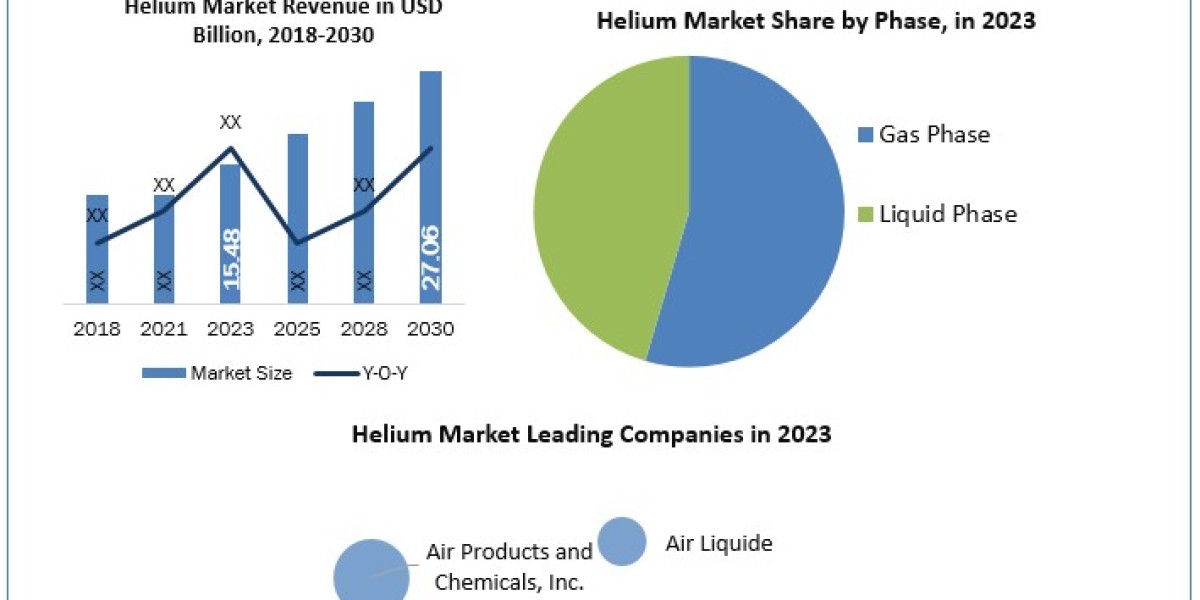 Helium Market Industry Size, Analysis, Share, Research, Business Growth and Forecast to 2030