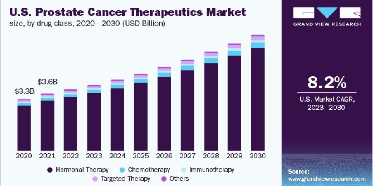 Prostate Cancer Therapeutics Market Demand Surge Driven by Increased Awareness Campaigns